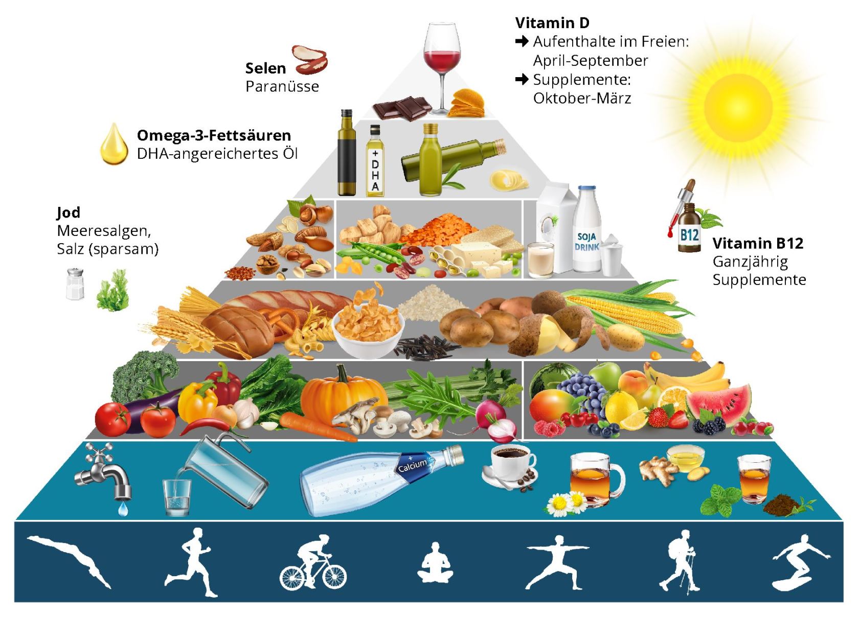 Die vegane Ernährungs&shy;pyramide