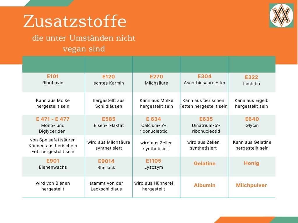 Wie erkenne ich, welche Zusatzstoffe vegan sind?